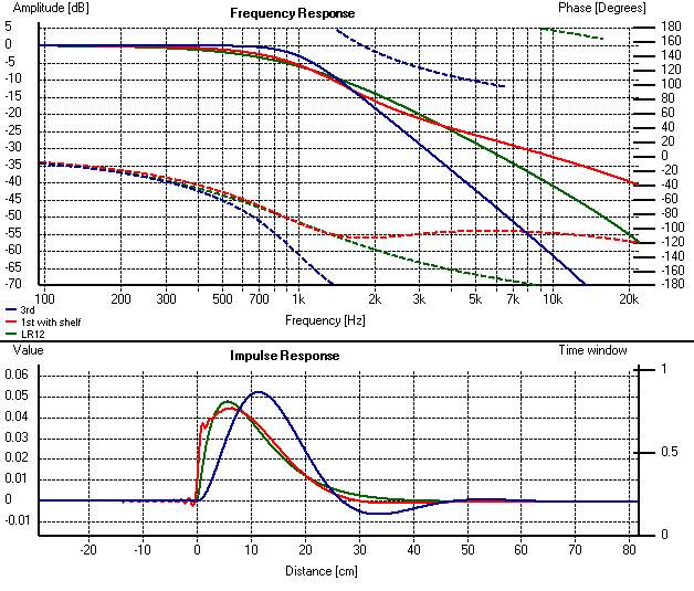 DCX filters compared. 3rd Order, 2nd order LR, 1st order with 12dB shelf