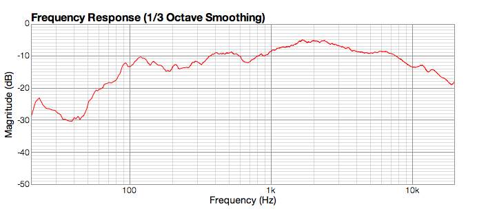 Aurasound NS3 In-room measurement third-octave smoothing