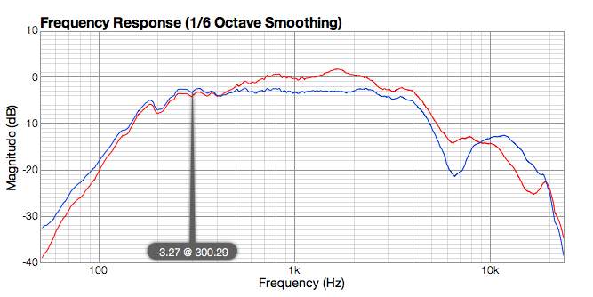 Mids on axis 1m, 50ms, with and without EQ
