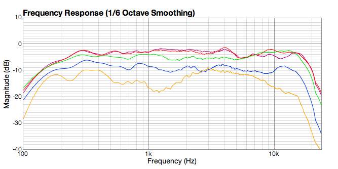 Mids and tweeter, 1.5 kHz BW3, 0 15 430 45 0 degreees, 10 ms gate