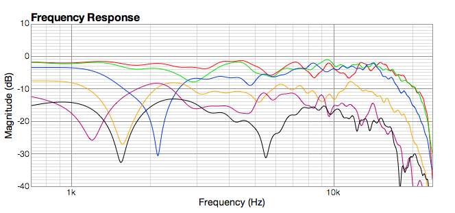 Mids and tweeter, 3 kHz BW3, 0 15 30 45 60 90 degreees, 2 ms gate