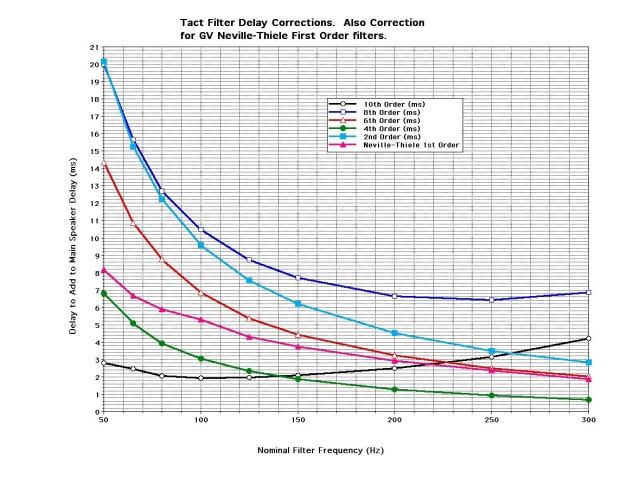 Graphs shows delay that needs to be manually added to main channels to time align with subwoofers, depending on frequency and slope. This assumes symmetric high and low pass filters. So the correct delay is the Tac T-calculated number plus this number.