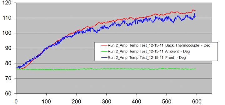 X-Y Amp Temp Test