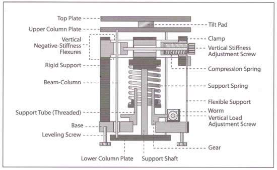 LabDes x1 Minus K Negative Stiffness Vibration Isolator Diagram jpg