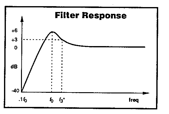 Filter response