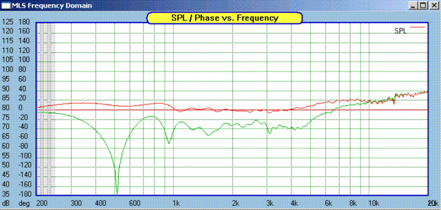 FR with midrange in phase (green) and out phase (red)