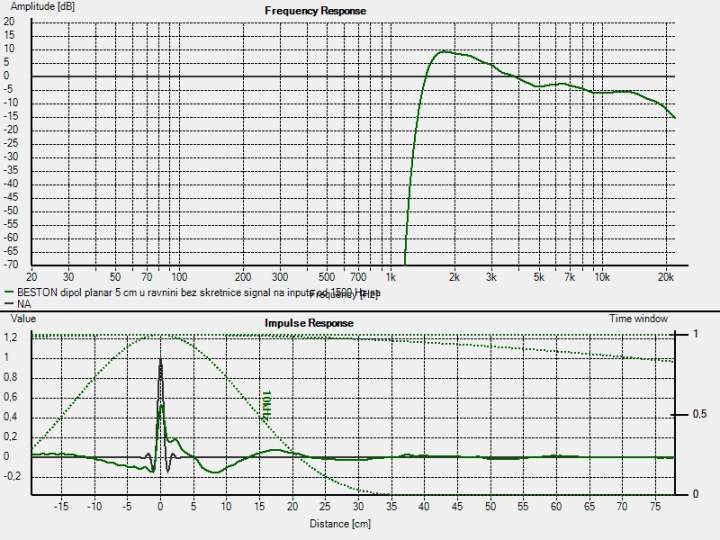 RT002A dipol free air on axis 5 cm input signal from 1500 Hz