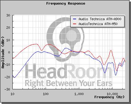 ATH-M50 vs A-900