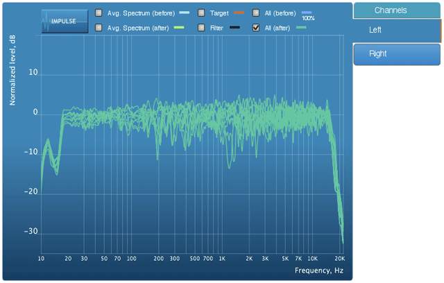 The post-filter predicted frequency responses at the nine measurement positions.