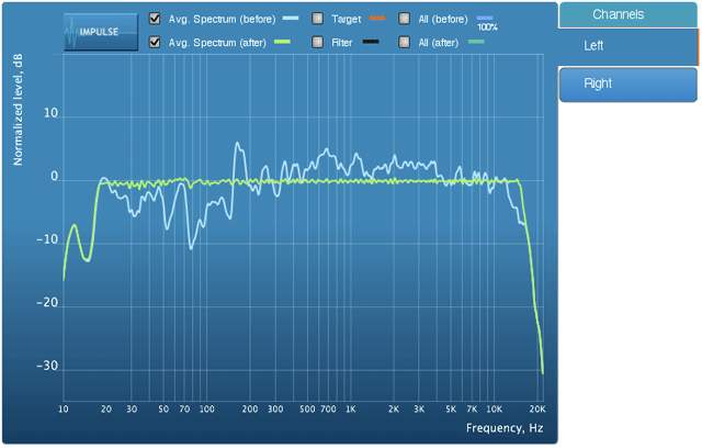 The original measured average and predicted average frequency response.