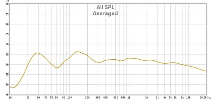 averaged