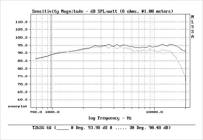 T 26SG-graph