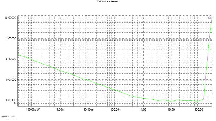 NC400 THD vs Power 8 ohms