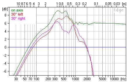 -/- 30° off axis simulation