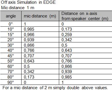 off axis simulation with EDGE