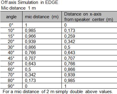 off axis simulation with EDGE