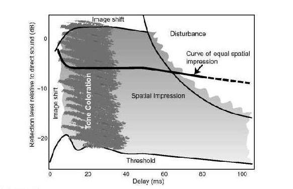 Toole -- Subjective Effect of Room Reflections