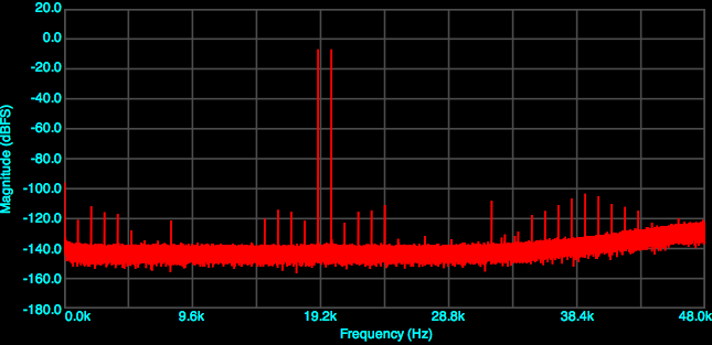 IMD CCIF, 0 dbV out, -1 dBFS in