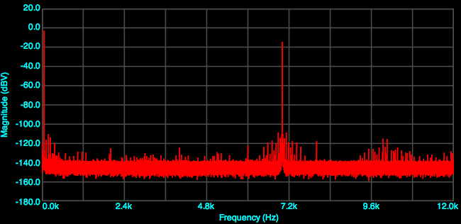 Secret Soundcard SMPTE IMD