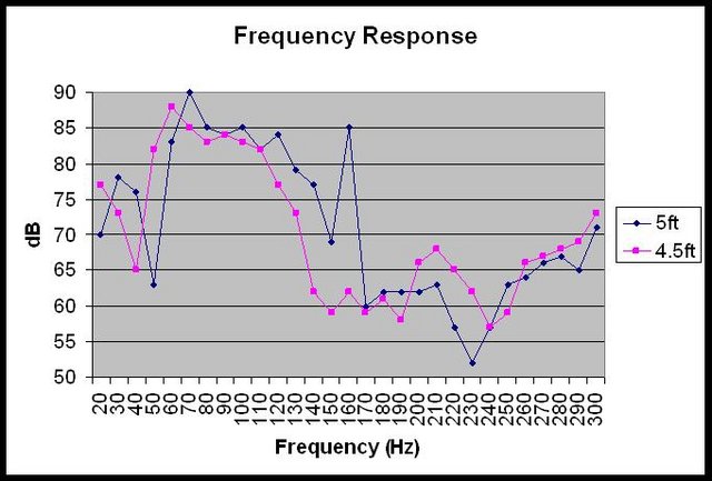 Room Response 20 - 300 Hz - Comparing response at two listening position: 5ft and 4.5ft away from both speakers. Distance measured from face-center of woofer to listening ear.