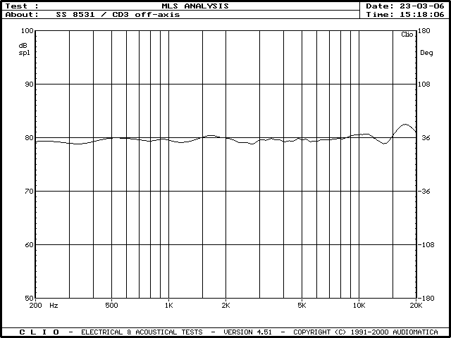 SSR Measured Freq Resp - Optimised for off-axis.