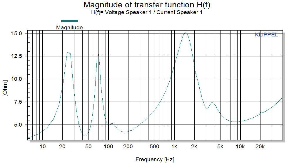 Monitor audio RS6 IMPEDENCE PLOT