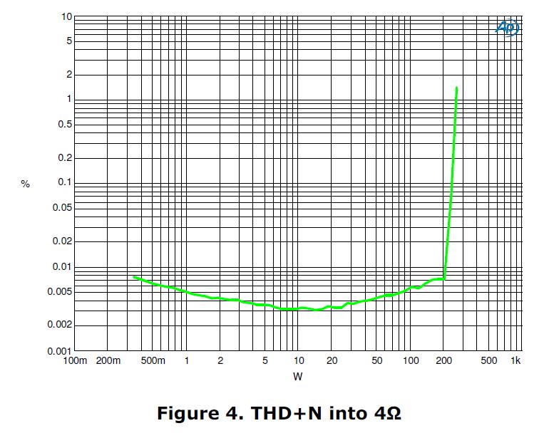 Maraschino THD N versus Power Output into 4 Ohms