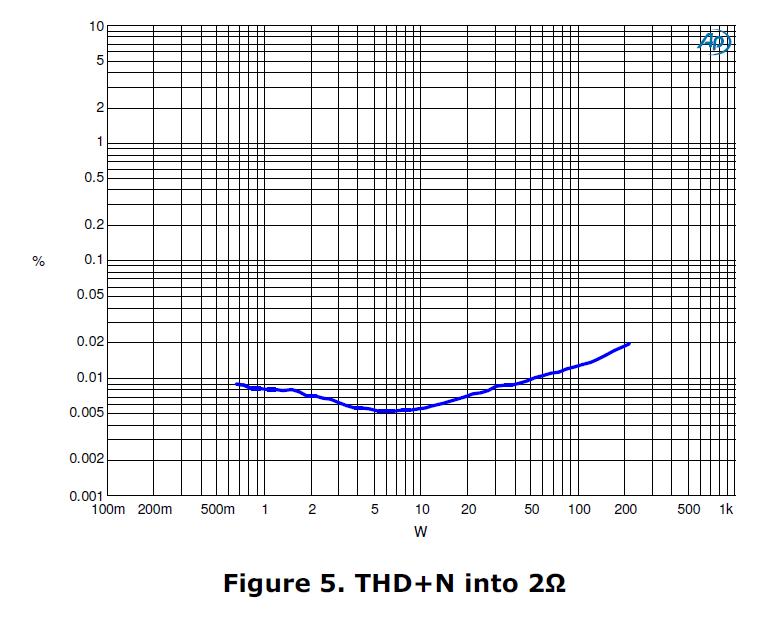 Maraschino THD N versus Power Output into 2 Ohms