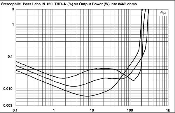 INT-150 Dist2