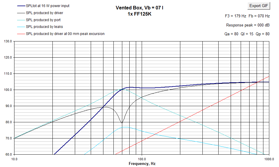 Simulation of FF125K in 7 liter box