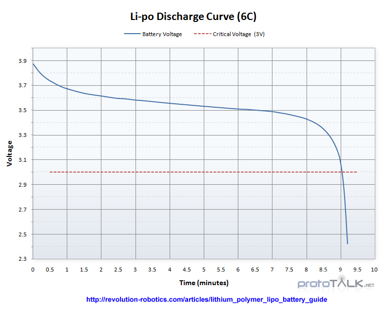 6-cell LiPo Battery Discharge Curve