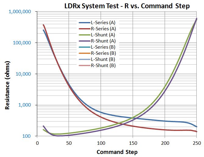 LDRx System Test Rvs Command