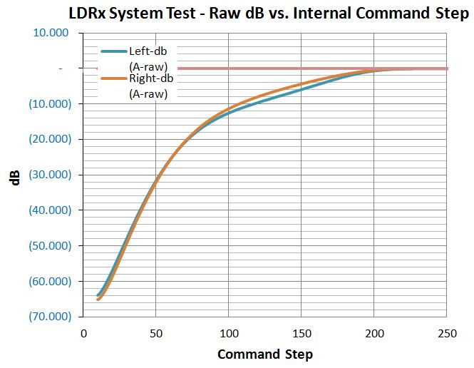 LDRx System Test d Bvs Command