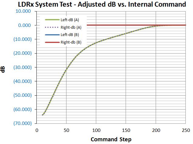 LDRx System Test Adjusted d Bvs Command