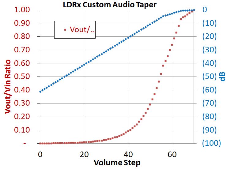 LDRx Audio Taper