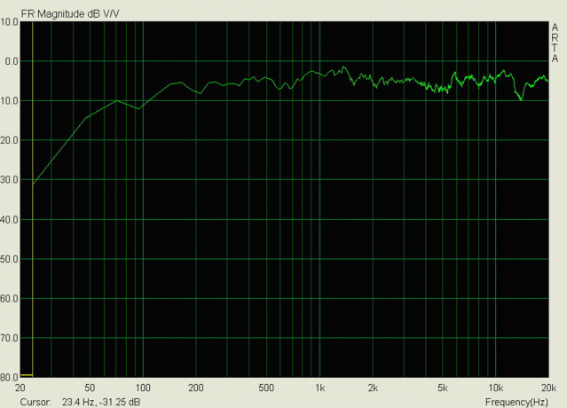 GR MTMWW Frequency Response - Gated farfield response of my MTMWW using GR Research drivers, measurement taken with ARTA.