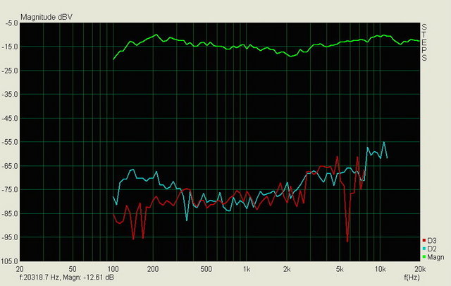 Magnitude vs Distortion - Magnitude vs Distortion products for the Left side GR MTMWW