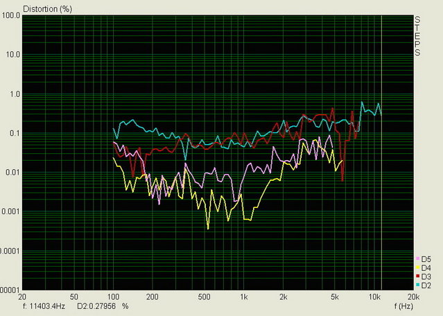 Distortion Percentage L - Left side absolute distortion percentage products, measured with ARTA