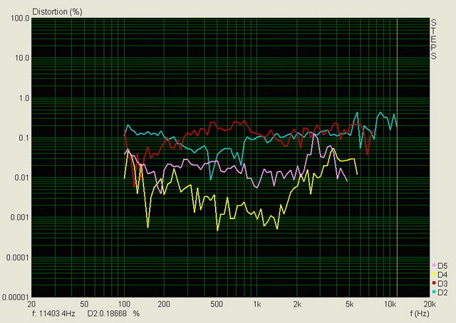 Distortion Percentage R - Absolute distortion products percentages for the Right side GR MTMWW