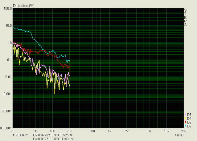 Sub 200hz Distortion - ARTA measured sub 200hz distortion products for my GR MTMWW