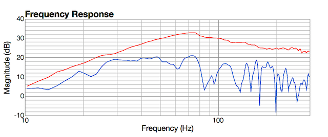 Nearfield and in-room responses of dual-opposed ACI SV10 subwoofer.