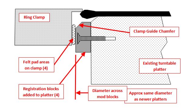 Fig. 1 Cross-section view. This drawing is not to scale but shows how the ring clamp functions. Platters specifically made to work with the clamp have an outer diameter that the felt pads on the ID of the clamp slide onto nicely - making that diameter do the centering of the clamp, not the LP edge. The platter also has a bit of a 45 degree guide slope or chamfer. My mod was to add 4 blocks to my undersize platter to make it function like more current platters.