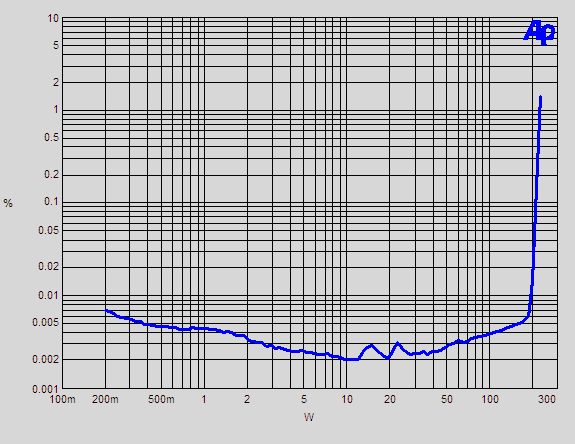 THD N into 8 Ohms