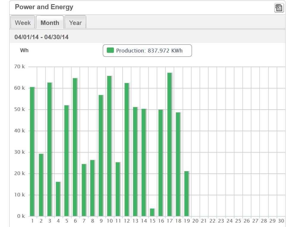 Solar output for month of April 2014