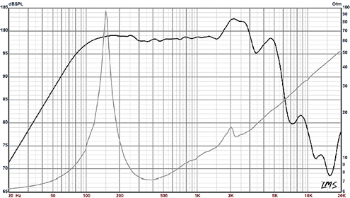 Lil' Buddy frequency curve from Parts Express