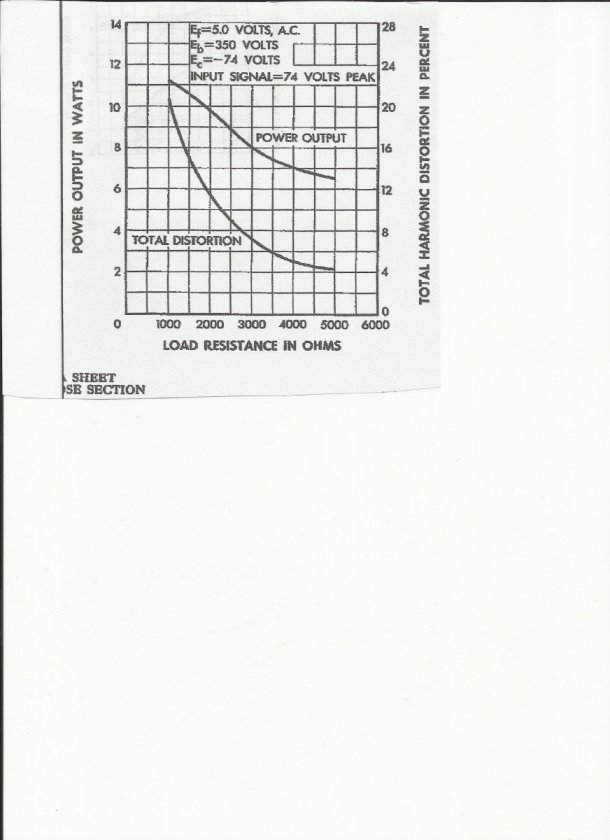 Distortion vs PO 300b1